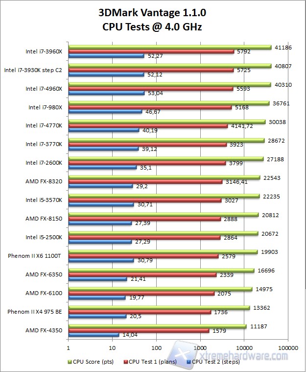3DMark Vantage 4 GHz